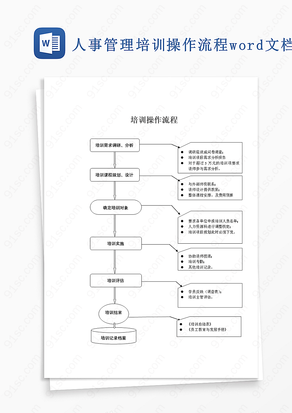 人事管理培训操作流程word文档企业管理